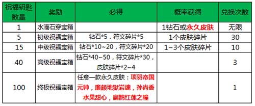 王者榮耀祝福鑰匙活動