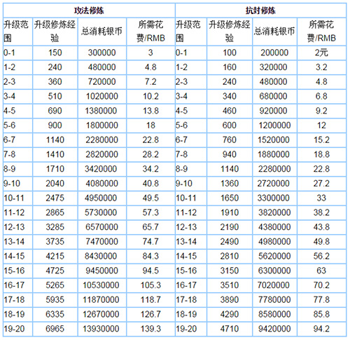 夢(mèng)幻西游手游8修到12修多少錢