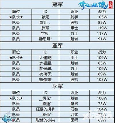 倩女幽魂手游跨服明星賽圓滿收官 強(qiáng)者對(duì)決終落幕