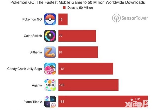 口袋妖怪GO下載量突破7500萬 國服上線在即