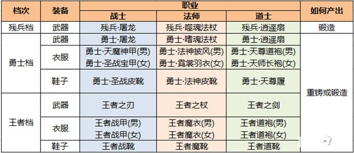 熱血傳奇手機(jī)版新裝備面世 王者裝備震撼來襲