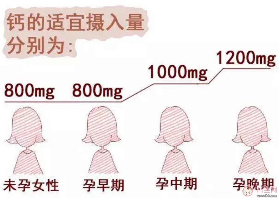孕婦每天補多少鈣合適 孕晚期補鈣會讓胎頭變硬嗎