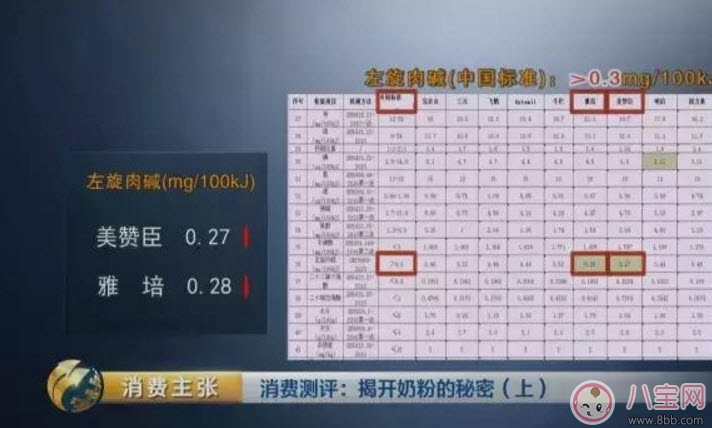 央視調(diào)查美國奶粉美贊臣為什么不合格 國外奶粉不合格品牌有哪些