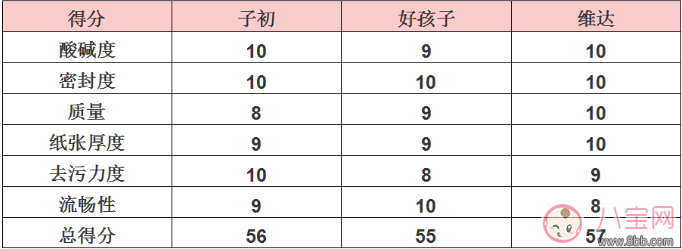 寶寶濕巾什么牌子好 子初/好孩子/維達(dá)寶寶濕巾評測 寶寶濕巾什么牌子好 子初/好孩子/維達(dá)寶寶濕巾評測