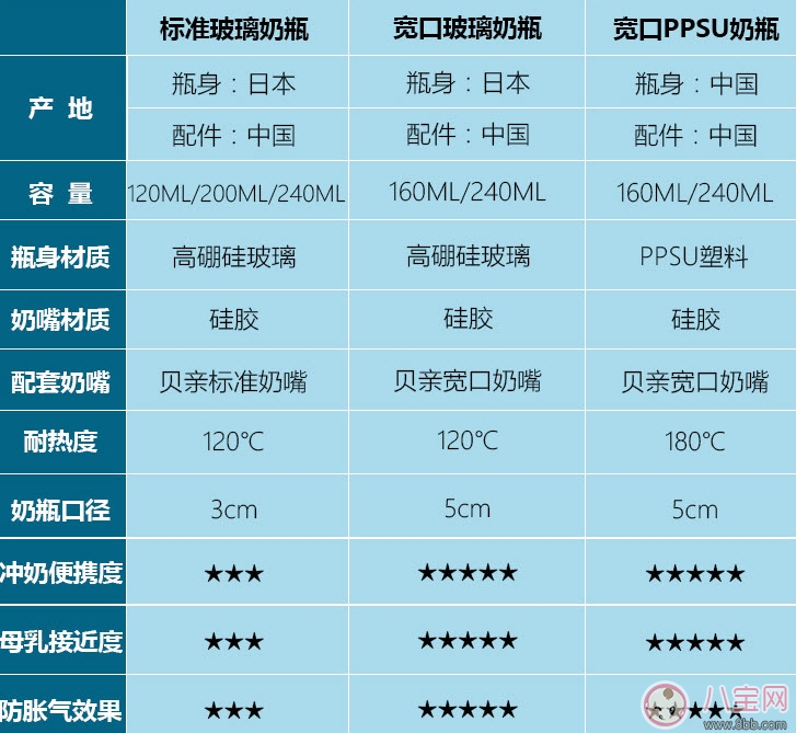 貝親奶瓶怎么樣 貝親奶瓶哪個(gè)型號(hào)好(寬口徑ppsu和玻璃奶瓶哪個(gè)好)