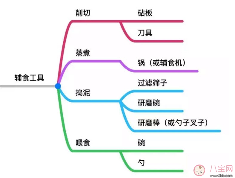 簡單實(shí)用版輔食工具清單 輔食工具必備6件足夠