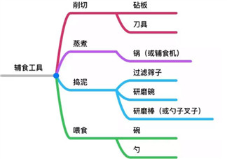簡(jiǎn)單實(shí)用版輔食工具清單 輔食工具必備6件足夠