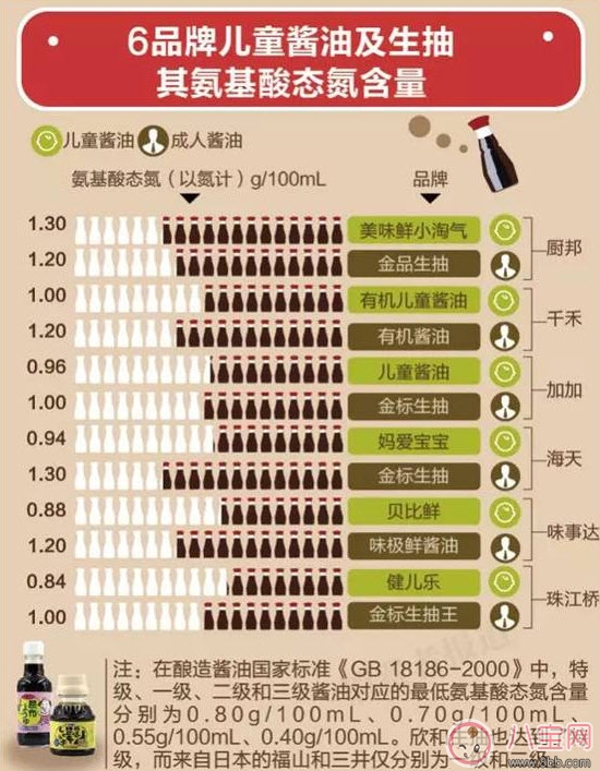 兒童醬油的危害 兒童醬油和成人醬油區(qū)別 兒童醬油的危害 兒童醬油和成人醬油區(qū)別