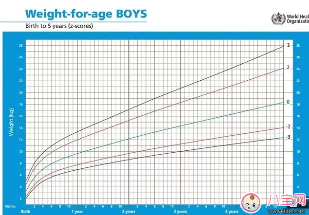 孩子吃的多就是不長肉 寶寶吃不胖怎么辦(寶寶生長曲線圖)