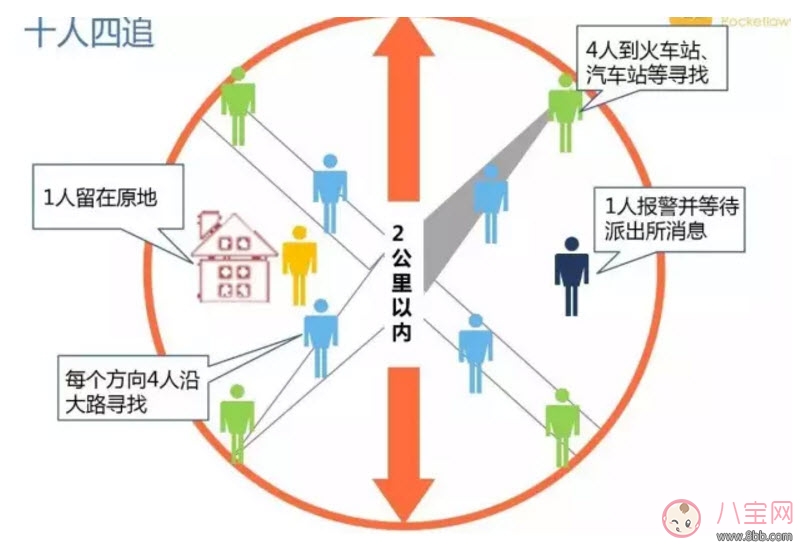 孩子走失后家長應該馬上做什么 家人尋找孩子十人四追法