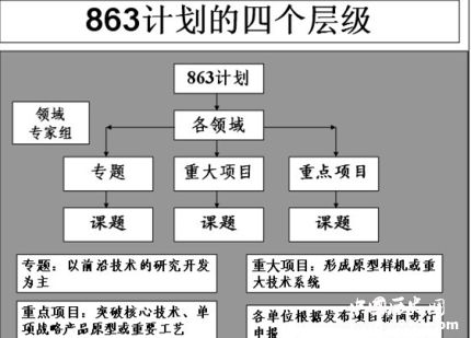 國家863計劃項目名單簡介863計劃有哪些成果？