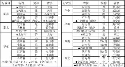 中國各個省份簡稱的由來是什么 省份簡稱順口溜