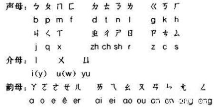 漢語注音符號發(fā)展歷史簡介注音符號怎么跟拼音互相轉(zhuǎn)換？