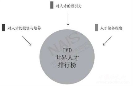 2018IMD世界人才報告排名世界人才報告簡介