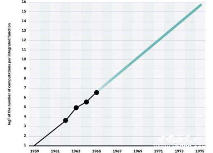 量子摩爾定律問世量子計算發(fā)展前景怎么樣？