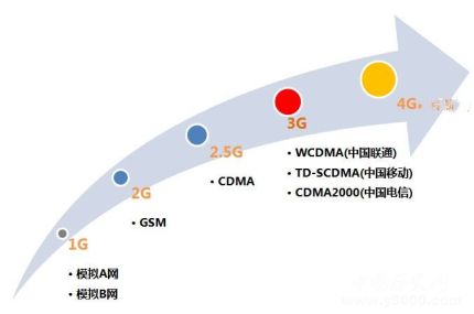 移動3G開始退網(wǎng)中國3g什么時候開始的？