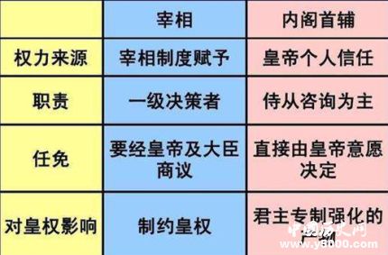 內(nèi)閣制和宰相制的比較內(nèi)閣制和宰相制有什么異同？