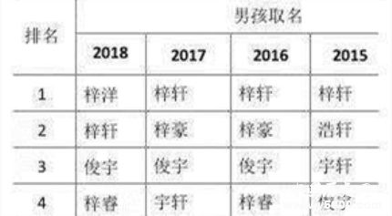 2018新生兒爆款姓名公布國人姓名的歷史變化是怎樣的？