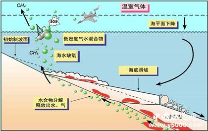 可燃冰簡介可燃冰的作用可燃冰怎么開采的