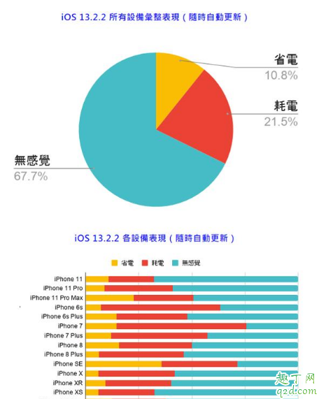 ios13.2和13.2.2哪個好一點(diǎn) ios13.2和13.2.2更新對比評測3