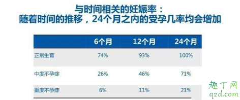 備孕三個(gè)月沒懷上是不是身體有問題 受孕成功率看男方還是女方3